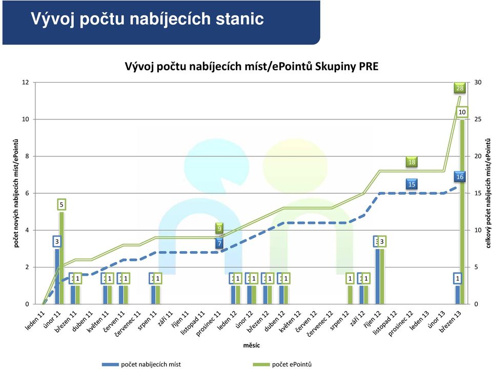 Skupiny PRE 5 9 3 3 7 1 1 1 1 1 1 1 1 1 1 1 1 1 1 1 1 1 1 1 měsíc počet