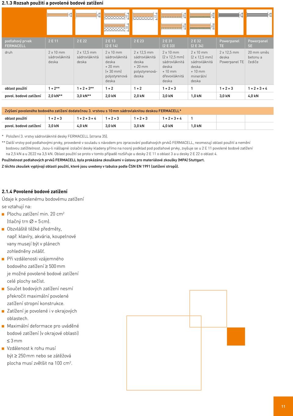 dřevovláknitá 2 x 10 mm (2 x 12,5 mm) sádrovláknitá + 10 mm minerální 2 x 12,5 mm Powerpanel TE 20 mm směs betonu a čediče oblast použití 1 + 2** 1 + 2 + 3** 1 + 22 E 14 1 + 2 1 + 2 + 3 1 1 + 2 + 3 1