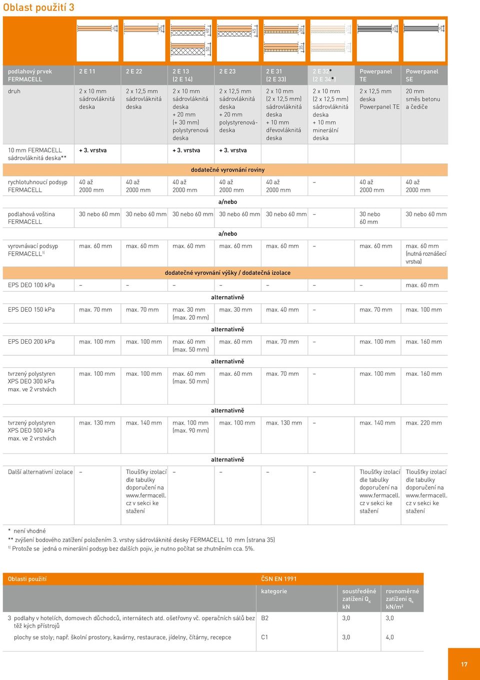 x 12,5 mm) sádrovláknitá + 10 mm minerální 2 x 12,5 mm Powerpanel TE 20 mm směs betonu a čediče 10 mm sádrovláknitá ** + 3. vrstva + 3.
