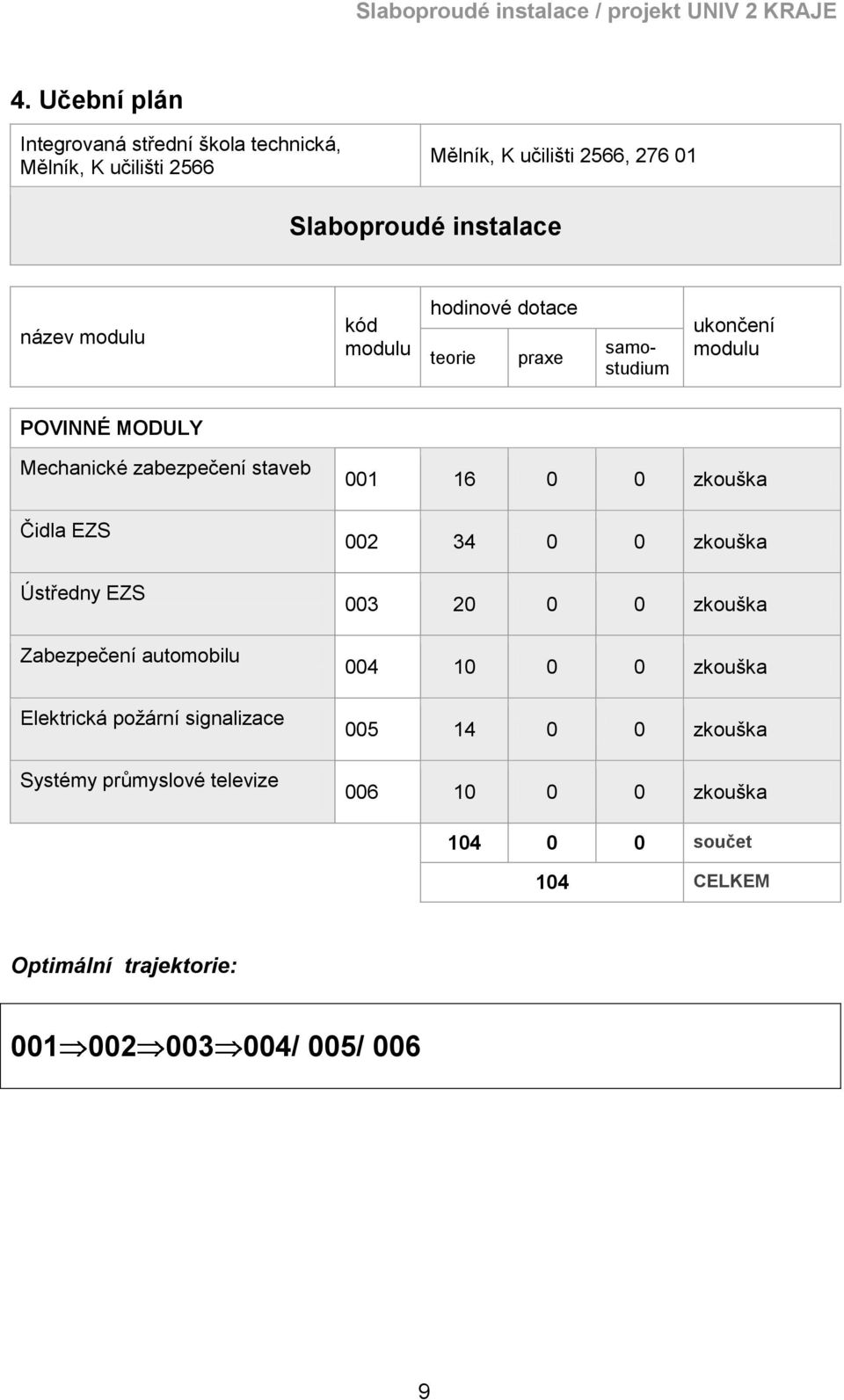 Ústředny EZS Zabezpečení automobilu Elektrická poţární signalizace Systémy průmyslové televize 001 16 0 0 zkouška 002 34 0 0 zkouška 003