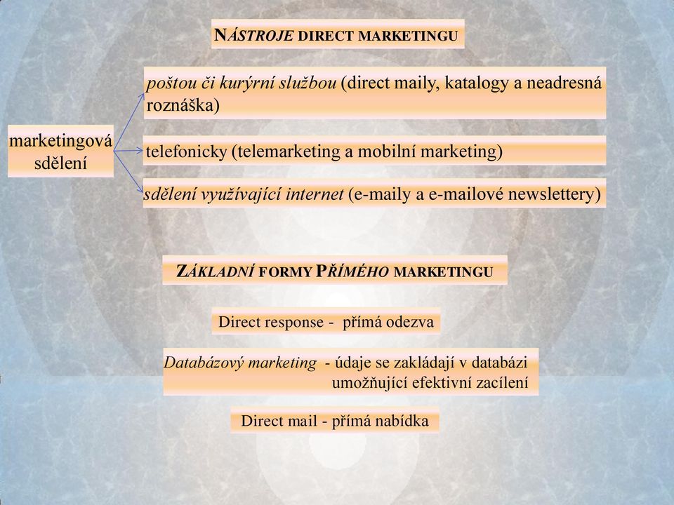 (e-maily a e-mailové newslettery) ZÁKLADNÍ FORMY PŘÍMÉHO MARKETINGU Direct response - přímá odezva
