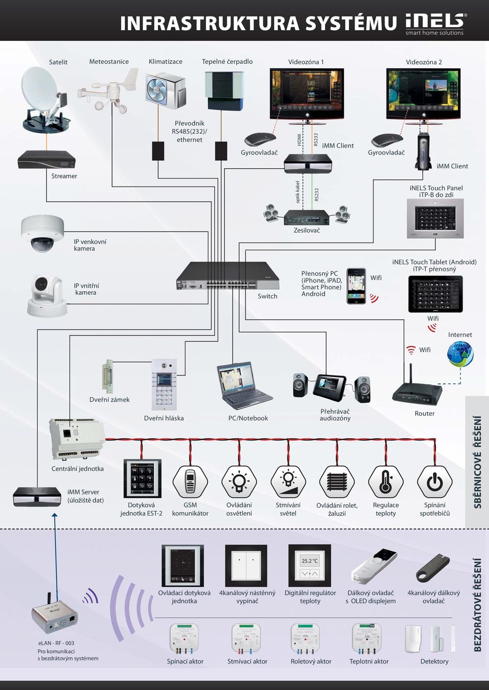 Wifi Dveřní zámek Centrální jednotka imm Server (úložiště dat) elan - RF - 003 Pro komunikaci s bezdrátovým systémem Dotyková jednotka EST- Dveřní hláska GSM komunikátor Ovládací dotyková jednotka