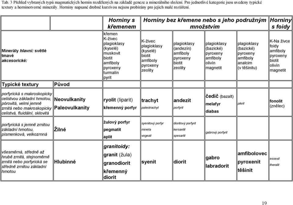 Horniny s křemenem Horniny bez křemene nebo s jeho podružný m množstvím Horniny s foidy Minerály hlavní: světlé tmavé akcesorické : křemen K-živec plagioklasy (kyselé) muskovit biotit amfiboly