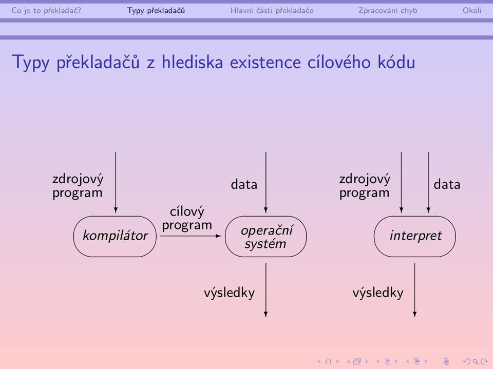 kompilátor data cílový program operační