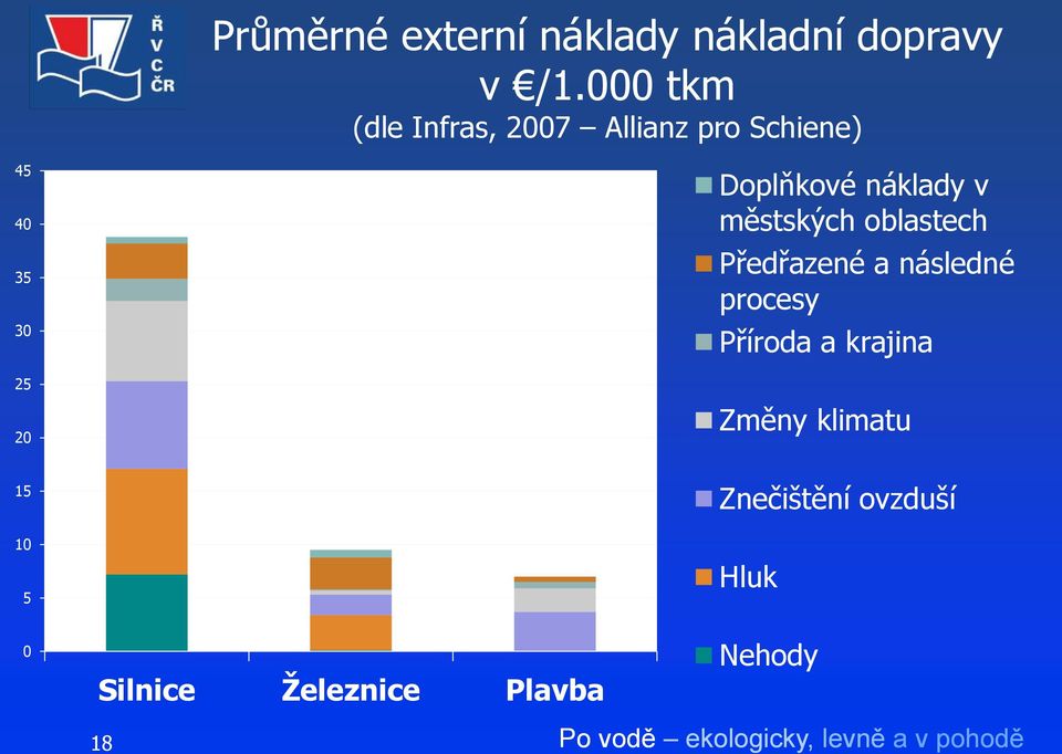 Doplňkové náklady v městských oblastech Předřazené a následné procesy