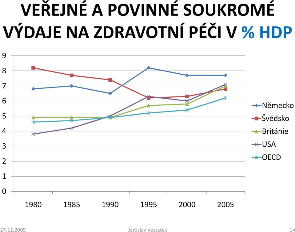 Německo Švédsko Británie USA OECD 1 0 1980