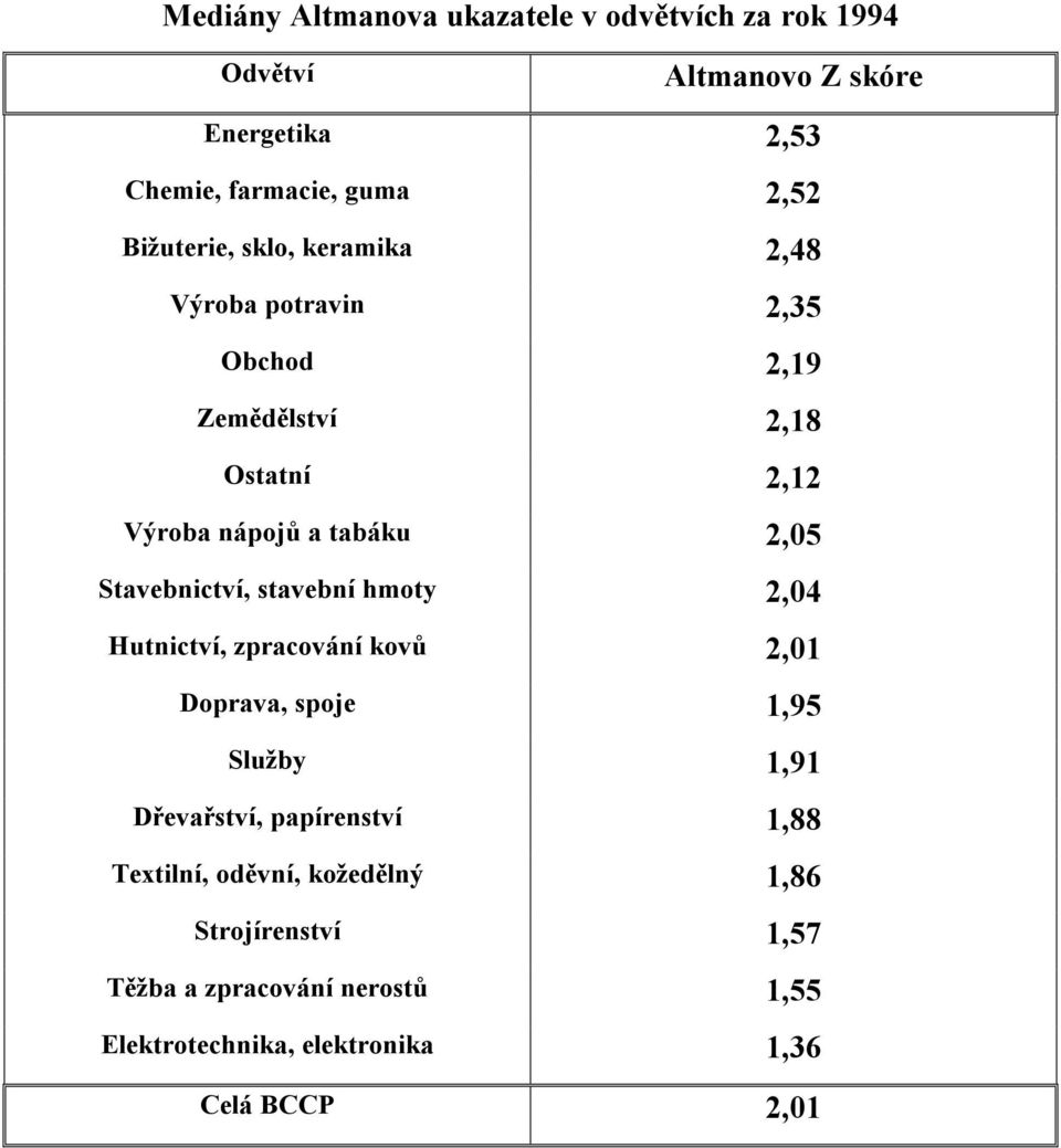 Stavebnictví, stavební hmoty 2,04 Hutnictví, zpracování kovů 2,01 Doprava, spoje 1,95 Služby 1,91 Dřevařství, papírenství