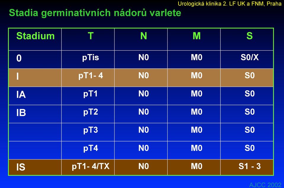 pt1-4 N0 M0 S0 IA pt1 N0 M0 S0 IB pt2 N0 M0