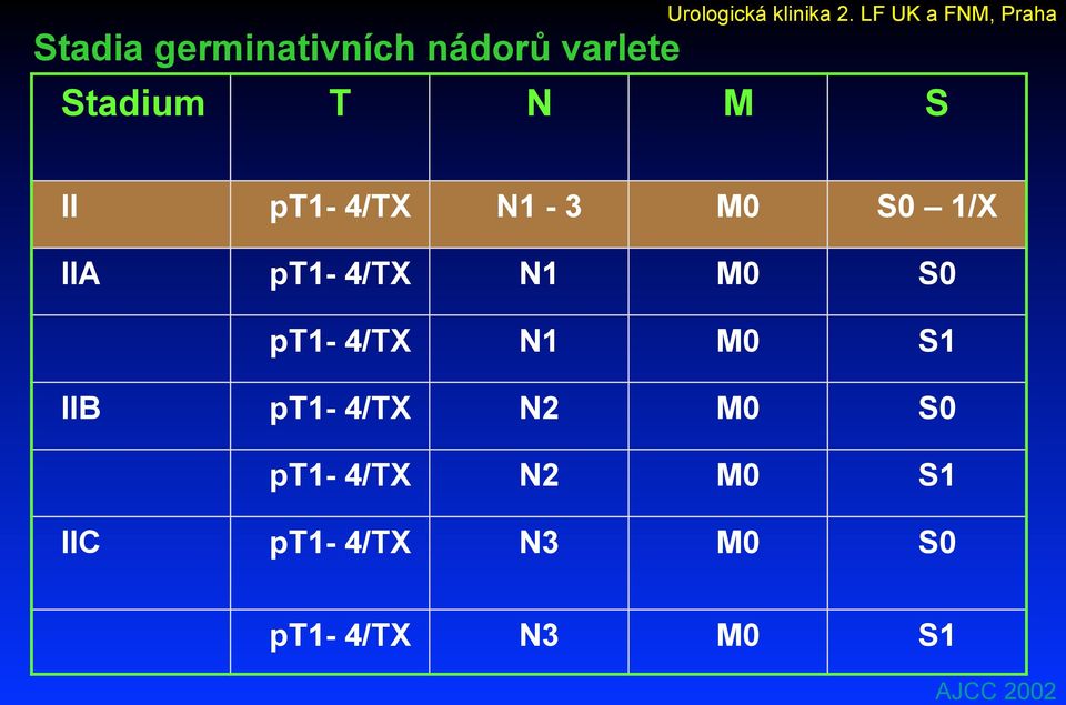 pt1-4/tx N1 M0 S0 pt1-4/tx N1 M0 S1 IIB pt1-4/tx N2