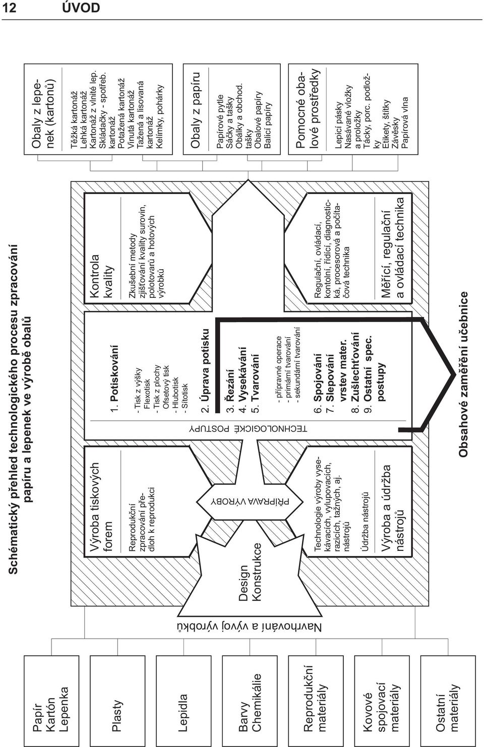 Potiskování Kontrola kvality Design Konstrukce Reprodukèní zpracování pøedloh k reprodukci Technologie výroby vysekávacích, vylupovacích, razicích, tažných, aj.