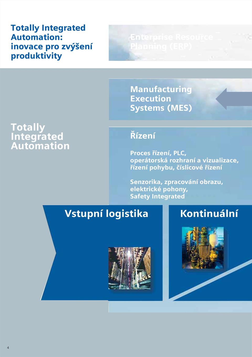 Proces řízení, PLC, operátorská rozhraní a vizualizace, řízení pohybu, číslicové řízení