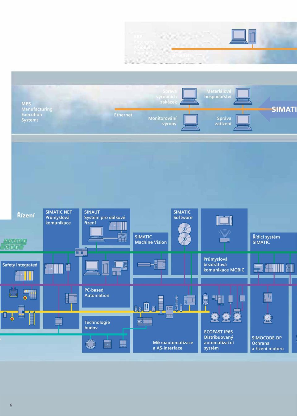 Software SIMATIC Machine Vision Řídicí systém SIMATIC Safety integrated Průmyslová bezdrátová komunikace MOBIC PC-based Automation