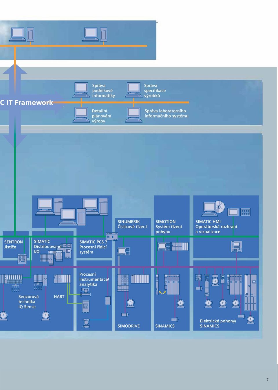 Operátorská rozhraní a vizualizace SENTRON Jističe SIMATIC Distribuované I/O SIMATIC PCS 7 Procesní řídicí