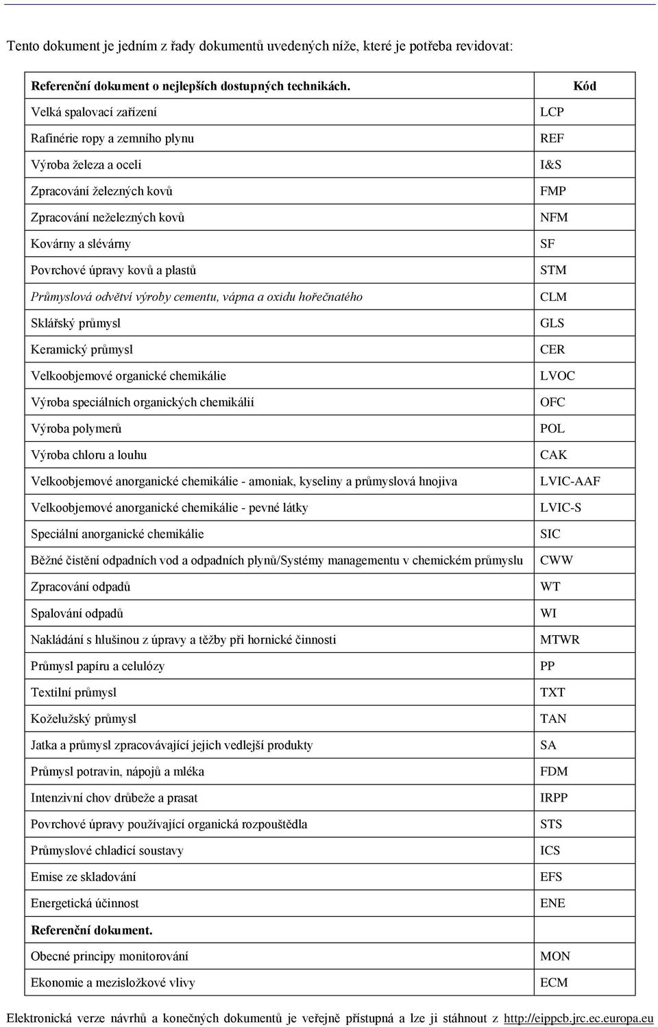 odvětví výroby cementu, vápna a oxidu hořečnatého Sklářský průmysl Keramický průmysl Velkoobjemové organické chemikálie Výroba speciálních organických chemikálií Výroba polymerů Výroba chloru a louhu