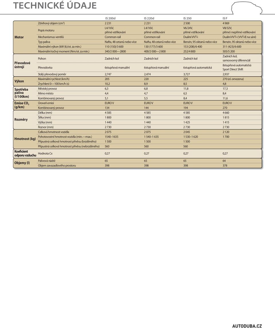 sání) Typ paliva Nafta, 48 cetanů nebo více Nafta, 48 cetanů nebo více Benzin, 95 oktanů nebo více Benzin, 95 oktanů nebo více Maximální výkon (kw (k)/ot. za min.