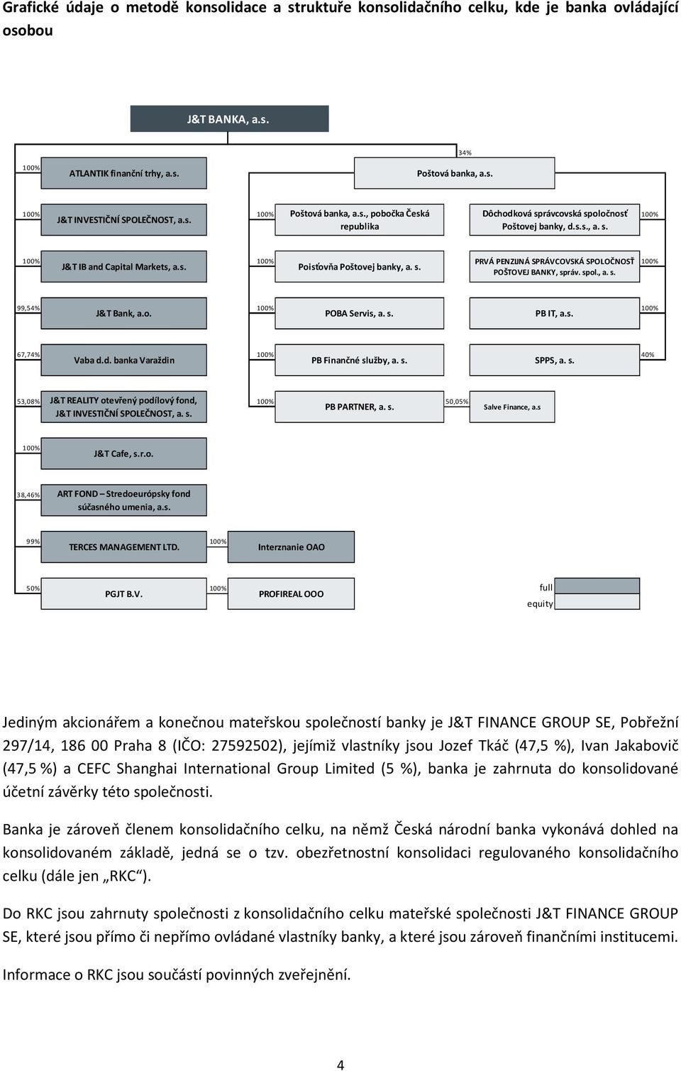 s. Poisťovňa Poštovej banky, a. s. POŠTOVEJ BANKY, správ. spol., a. s. 99,54% 100% 100% J&T Bank, a.o. POBA Servis, a. s. PB IT, a.s. 67,74% 100% 40% Vaba d.d. banka Varaždin PB Finančné služby, a. s. SPPS, a.