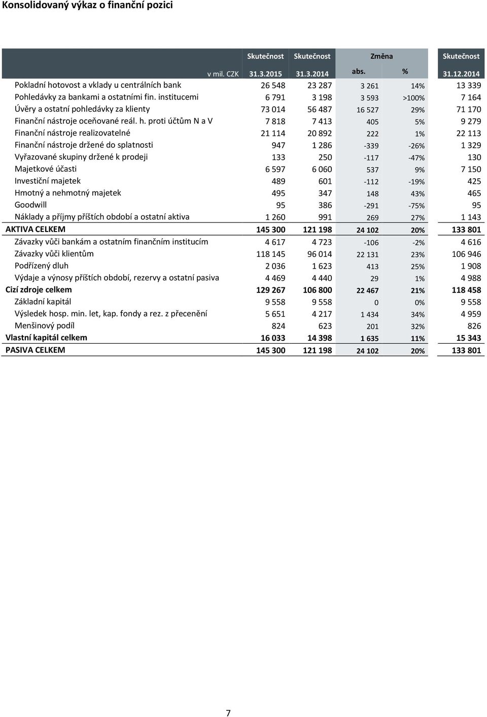 institucemi 6791 3198 3593 >100% 7164 Úvěry a ostatní pohledávky za klienty 73014 56487 16527 29% 71170 Finanční nástroje oceňované reál. h.