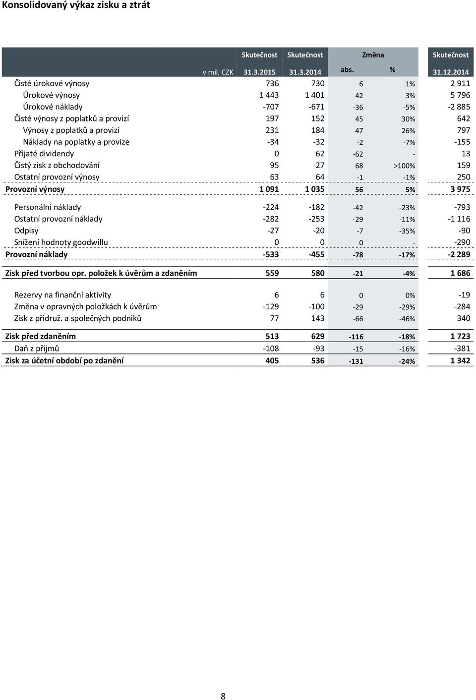 231 184 47 26% 797 Náklady na poplatky a provize -34-32 -2-7% -155 Přijaté dividendy 0 62-62 - 13 Čistý zisk z obchodování 95 27 68 >100% 159 Ostatní provozní výnosy 63 64-1 -1% 250 Provozní výnosy