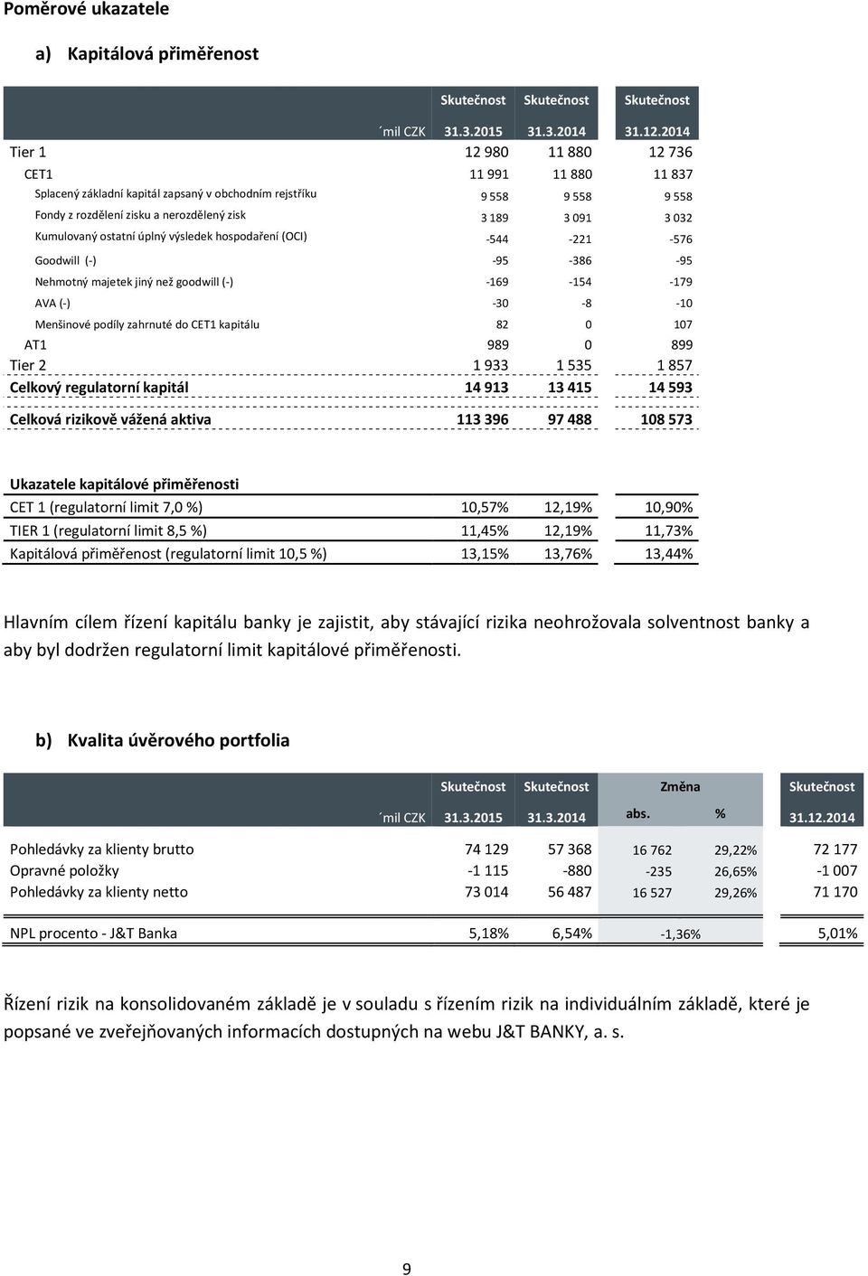 Kumulovaný ostatní úplný výsledek hospodaření (OCI) -544-221 -576 Goodwill (-) -95-386 -95 Nehmotný majetek jiný než goodwill (-) -169-154 -179 AVA (-) -30-8 -10 Menšinové podíly zahrnuté do CET1