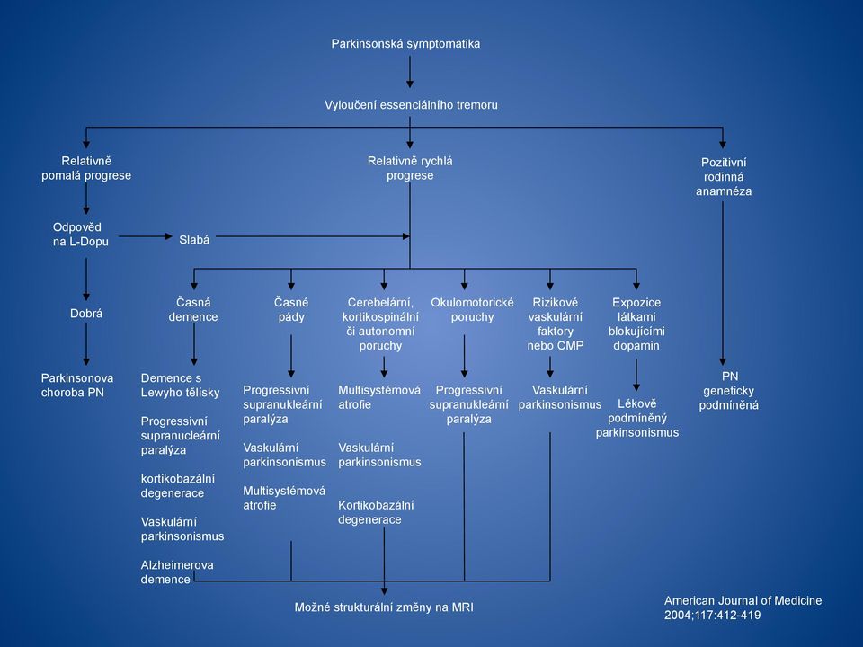 Progressivní supranucleární paralýza kortikobazální degenerace Vaskulární parkinsonismus Progressivní supranukleární paralýza Vaskulární parkinsonismus Multisystémová atrofie Multisystémová atrofie