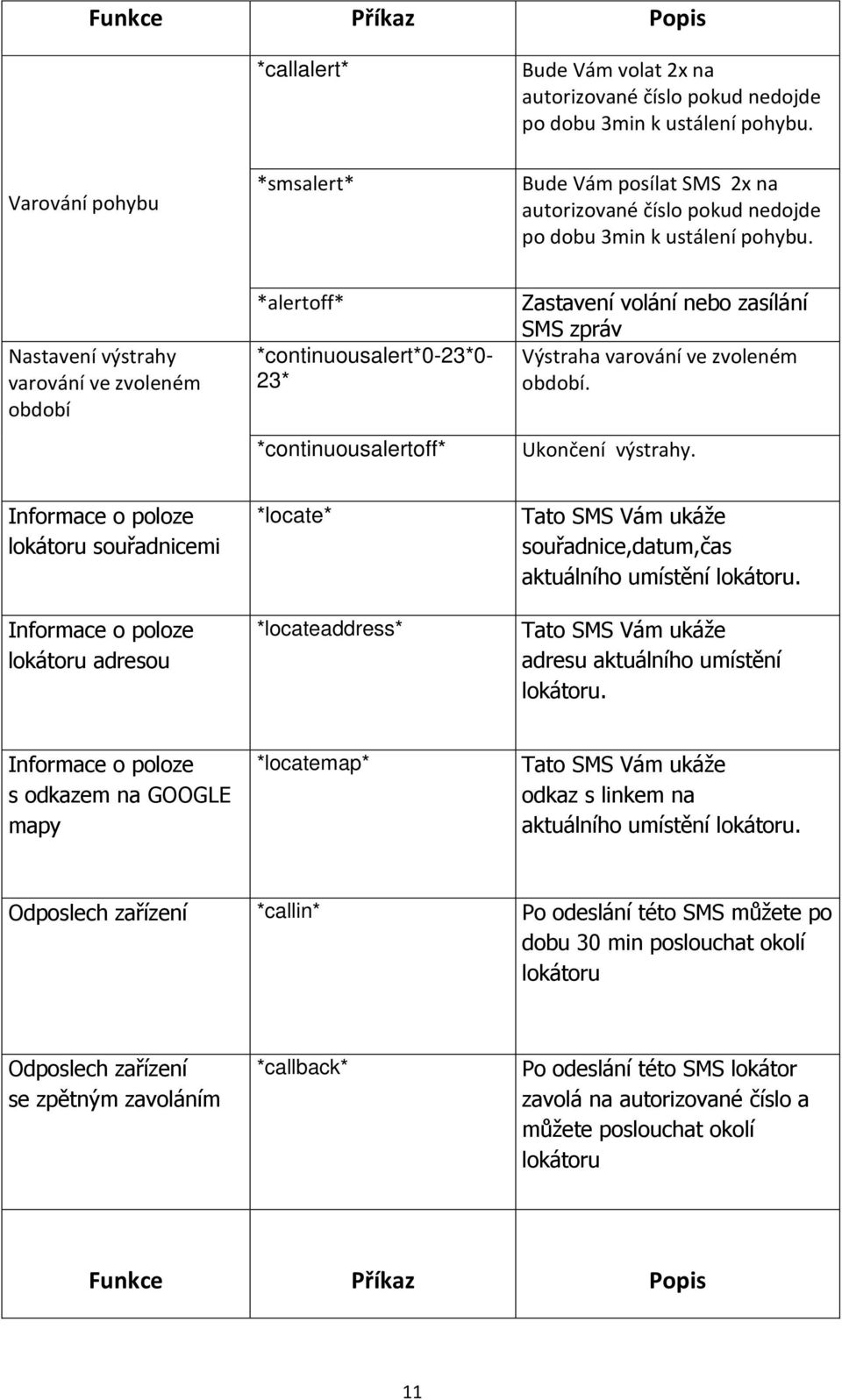 Nastavení výstrahy varování ve zvoleném období *alertoff* *continuousalert*0-23*0-23* *continuousalertoff* Zastavení volání nebo zasílání SMS zpráv Výstraha varování ve zvoleném období.