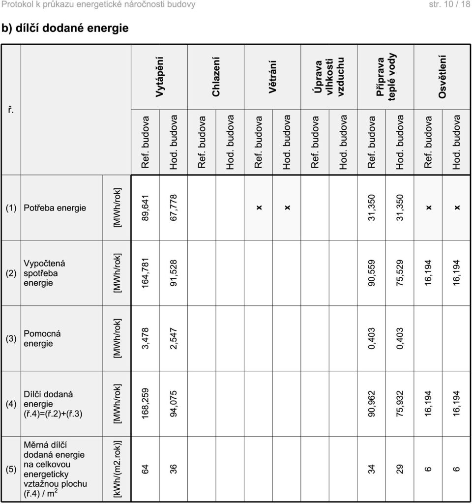 budova (1) Potřeba [MWh/rok] 89,641 67,778 x x 31,350 31,350 x x (2) Vypočtená spotřeba [MWh/rok] 164,781 91,528 90,559 75,529 16,194 16,194 (3) Pomocná