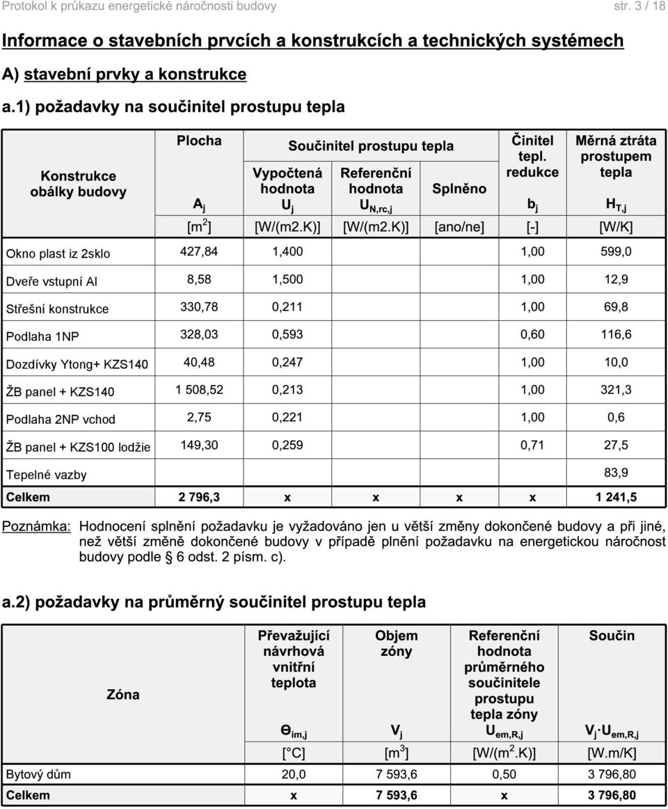 redukce Měrná ztráta prostupem tepla Vypočtená Referenční hodnota hodnota Splněno A j U j U N,rc,j b j H T,j [m 2 ] [W/(m2.K)] [W/(m2.