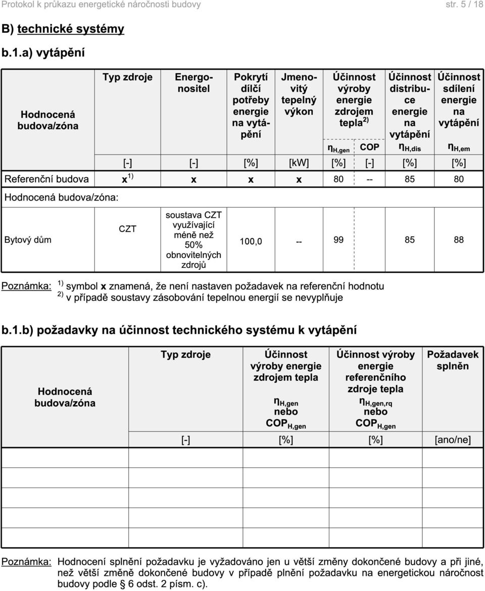 a) vytápění Typ zdroje Energonositel Pokrytí dílčí potřeby na vytápění Jmenovitý tepelný výkon výroby zdrojem tepla 2) η H,gen COP distribuce na vytápění η H,dis sdílení na vytápění η H,em [-] [-]