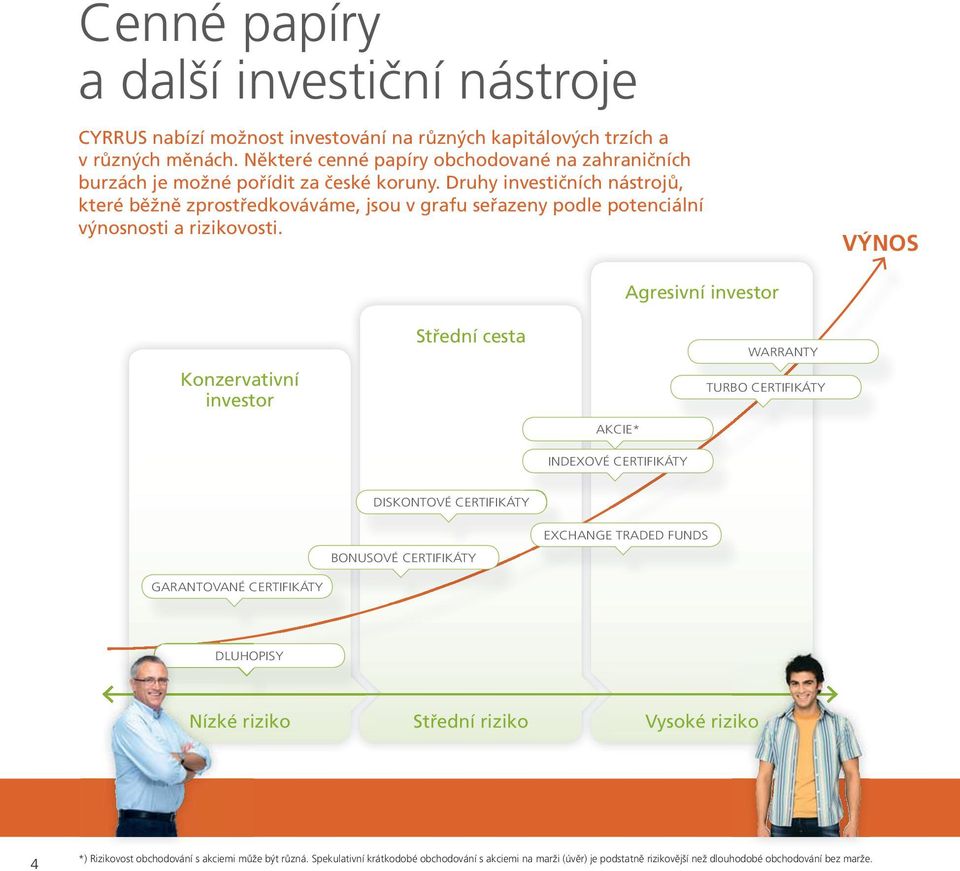 Druhy investičních nástrojů, které běžně zprostředkováváme, jsou v grafu seřazeny podle potenciální výnosnosti a rizikovosti.