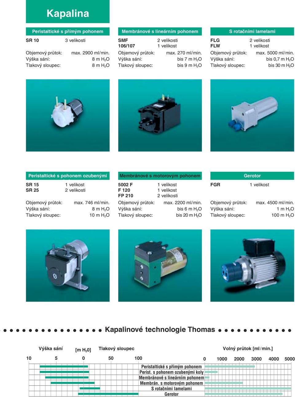 8 m H 2 O 10 m H 2 O Membránové s motorovým pohonem 5002 F F 120 FP 210 Objemový průtok: max. 2200 ml/min. bis 6 m H 2 O bis 20 m H 2 O Gerotor FGR Objemový průtok: max. 4500 ml/min.