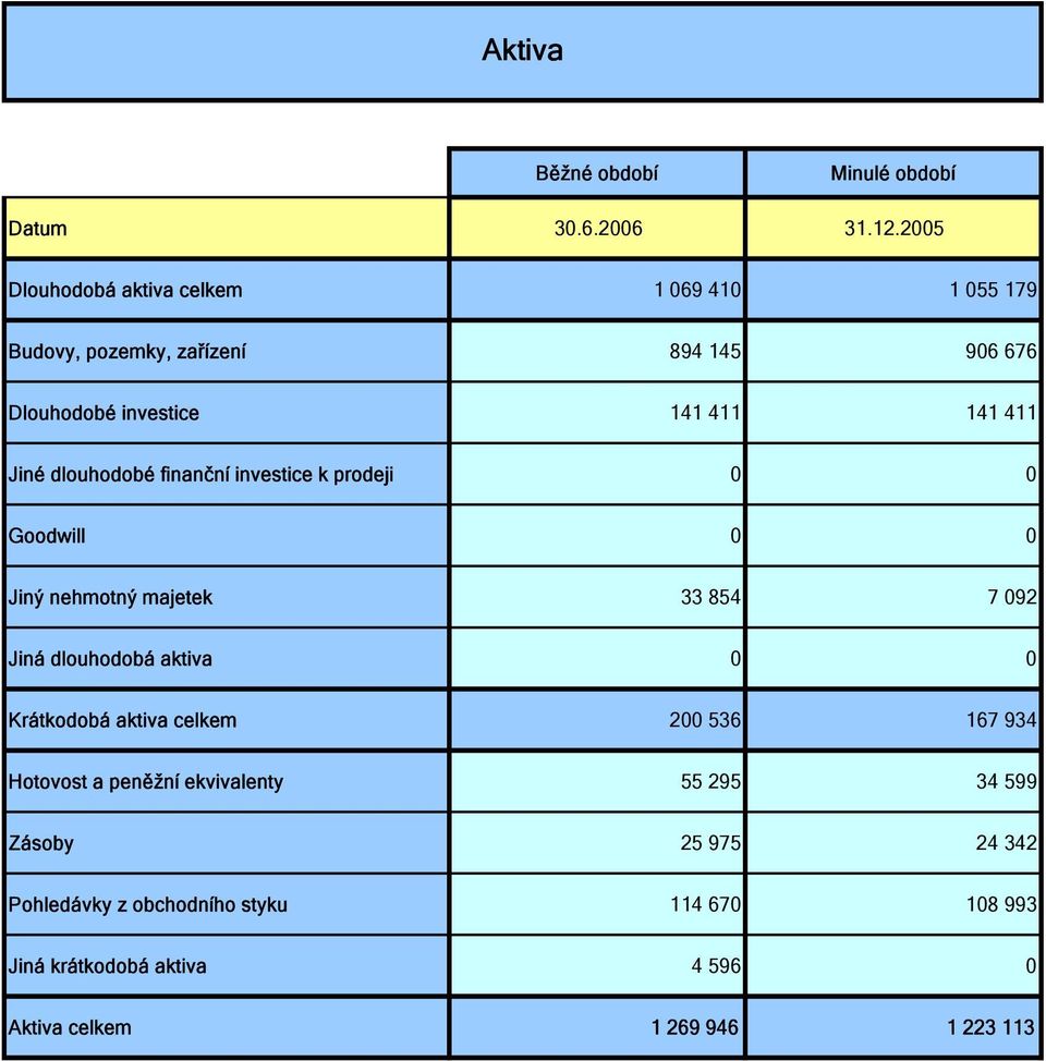 Jiné dlouhodobé finanční investice k prodeji 0 0 Goodwill 0 0 Jiný nehmotný majetek 33 854 7 092 Jiná dlouhodobá aktiva 0 0