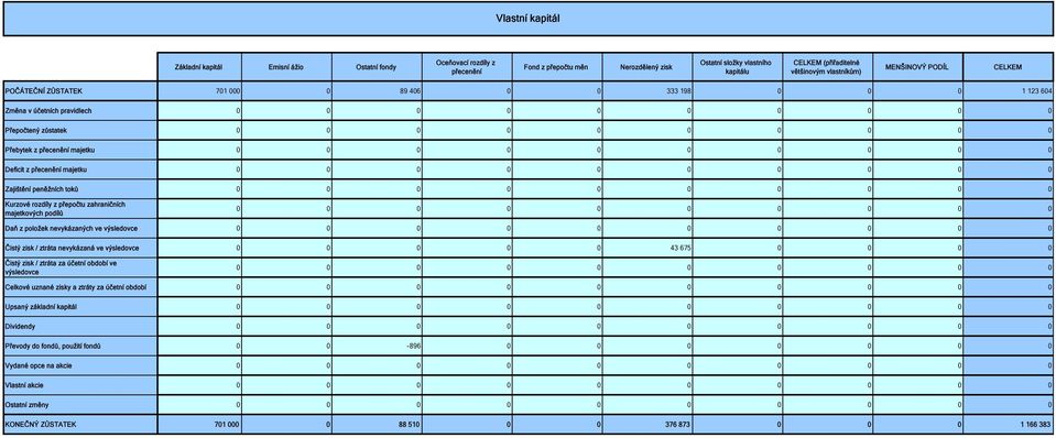 přecenění majetku 0 0 0 0 0 0 0 0 0 0 Deficit z přecenění majetku 0 0 0 0 0 0 0 0 0 0 Zajištění peněžních toků 0 0 0 0 0 0 0 0 0 0 Kurzové rozdíly z přepočtu zahraničních majetkových podílů 0 0 0 0 0