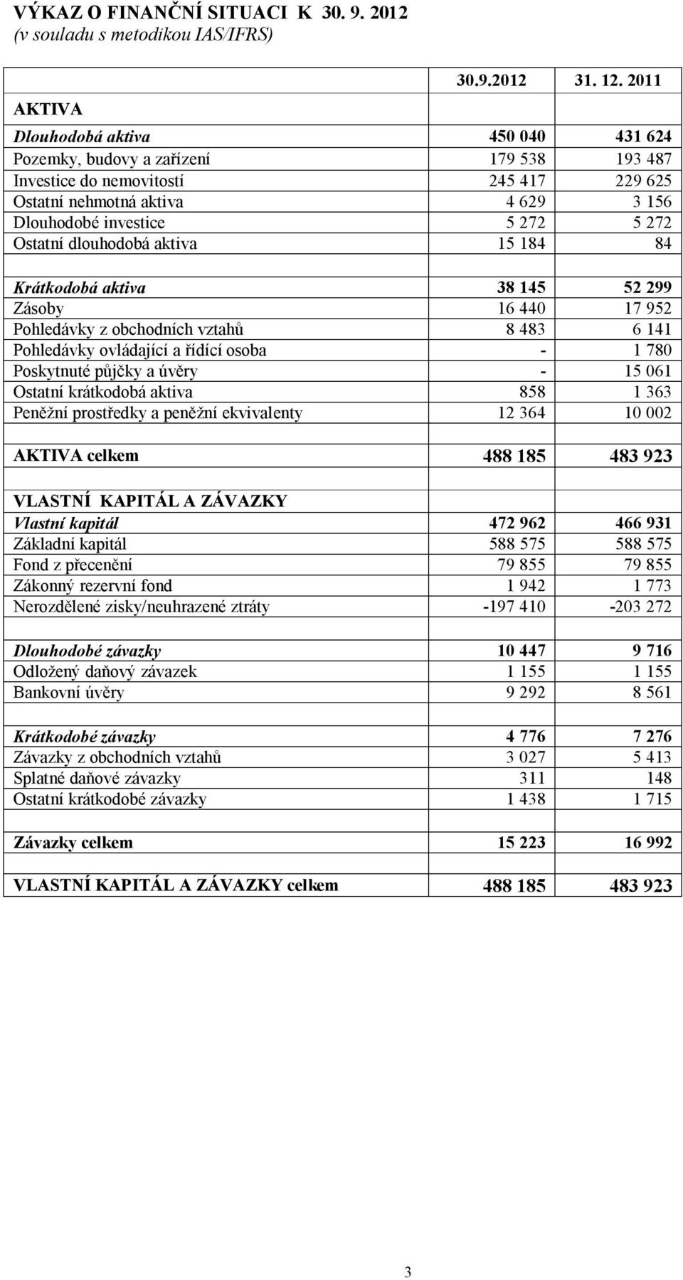 dlouhodobá aktiva 15 184 84 Krátkodobá aktiva 38 145 52 299 Zásoby 16 440 17 952 Pohledávky z obchodních vztahů 8 483 6 141 Pohledávky ovládající a řídící osoba - 1 780 Poskytnuté půjčky a úvěry - 15