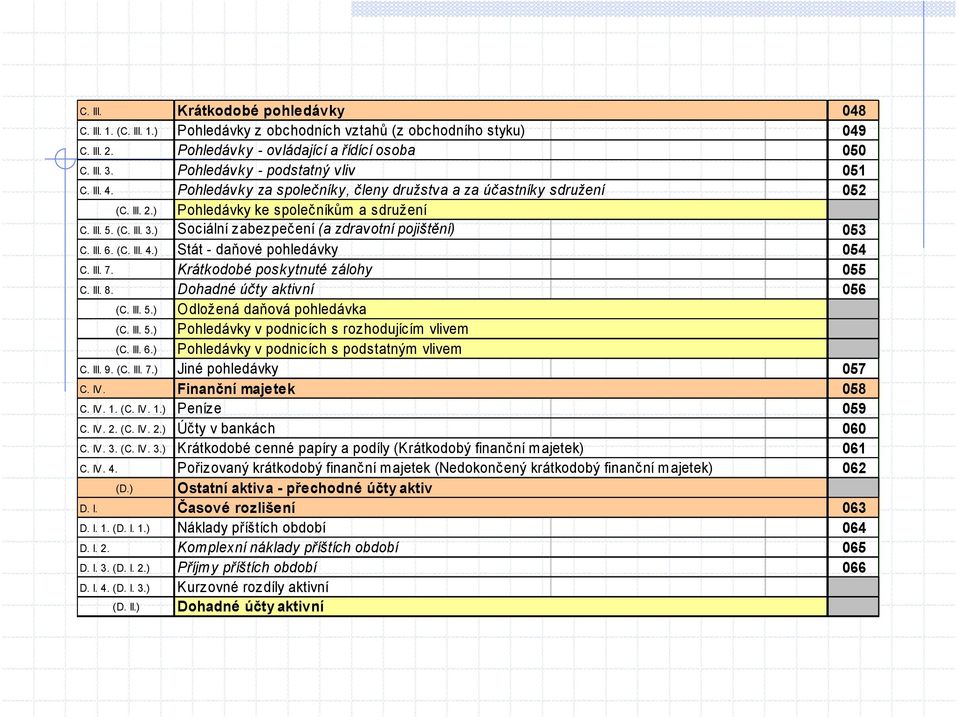 ) Sociální zabezpečení (a zdravotní pojištění) 053 C. III. 6. (C. III. 4.) Stát - daňové pohledávky 054 C. III. 7. Krátkodobé poskytnuté zálohy 055 C. III. 8. Dohadné účty aktivní 056 (C. III. 5.