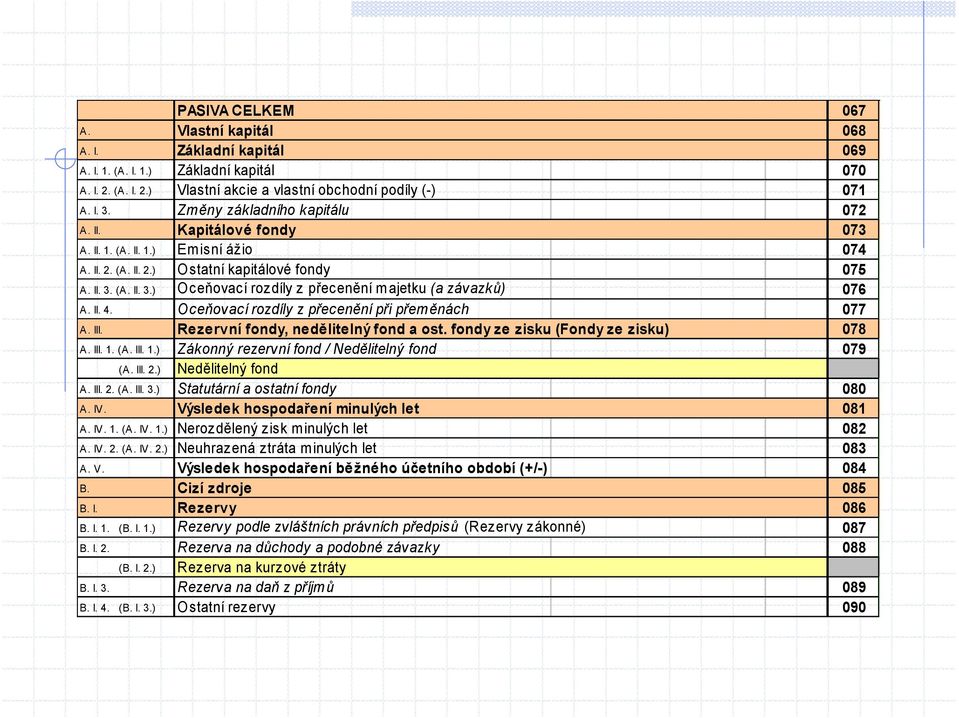 (A. II. 3.) Oceňovací rozdíly z přecenění majetku (a závazků) 076 A. II. 4. Oceňovací rozdíly z přecenění při přeměnách 077 A. III. Rezervní fondy, nedělitelný fond a ost.