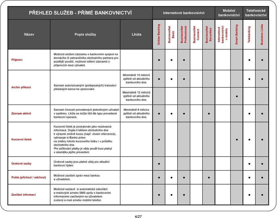 Minimálně 15 měsíců zpětně od aktuálního Maximálně 12 měsíců zpětně od aktuálního Záznam aktivit Seznam činností provedených jednotlivými uživateli v systému.