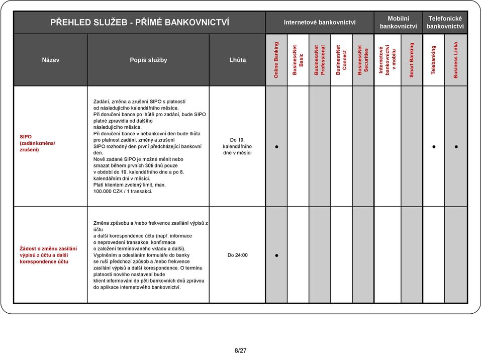 Při doručení bance v nebankovní den bude lhůta pro platnost zadání, změny a zrušení SIPO rozhodný den první předcházející bankovní den.