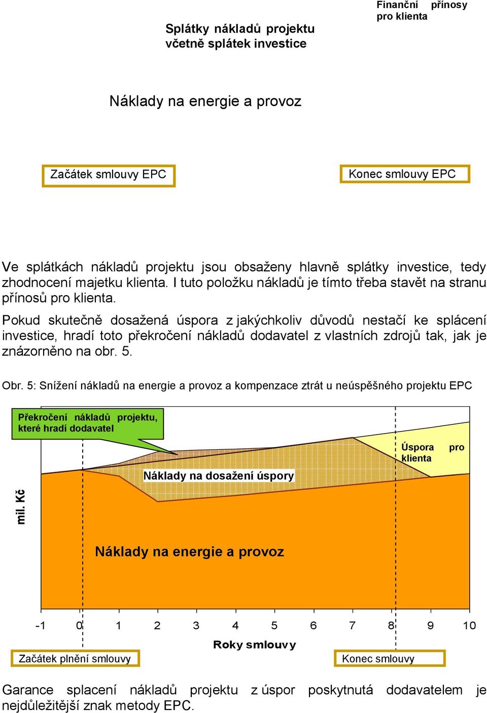 Pokud skutečně dosažená úspora z jakýchkoliv důvodů nestačí ke splácení investice, hradí toto překročení nákladů dodavatel z vlastních zdrojů tak, jak je znázorněno na obr. 5. Obr.