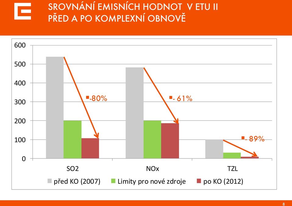 61% 200 100 0 SO2 NOx TZL před KO (2007)