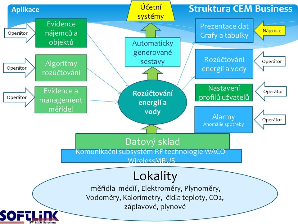 Rozúčtování energií a vody Nastavení profilů užvatelů Alarmy Anomálie spotřeby Operátor Operátor Datový sklad Komunikační subsystém