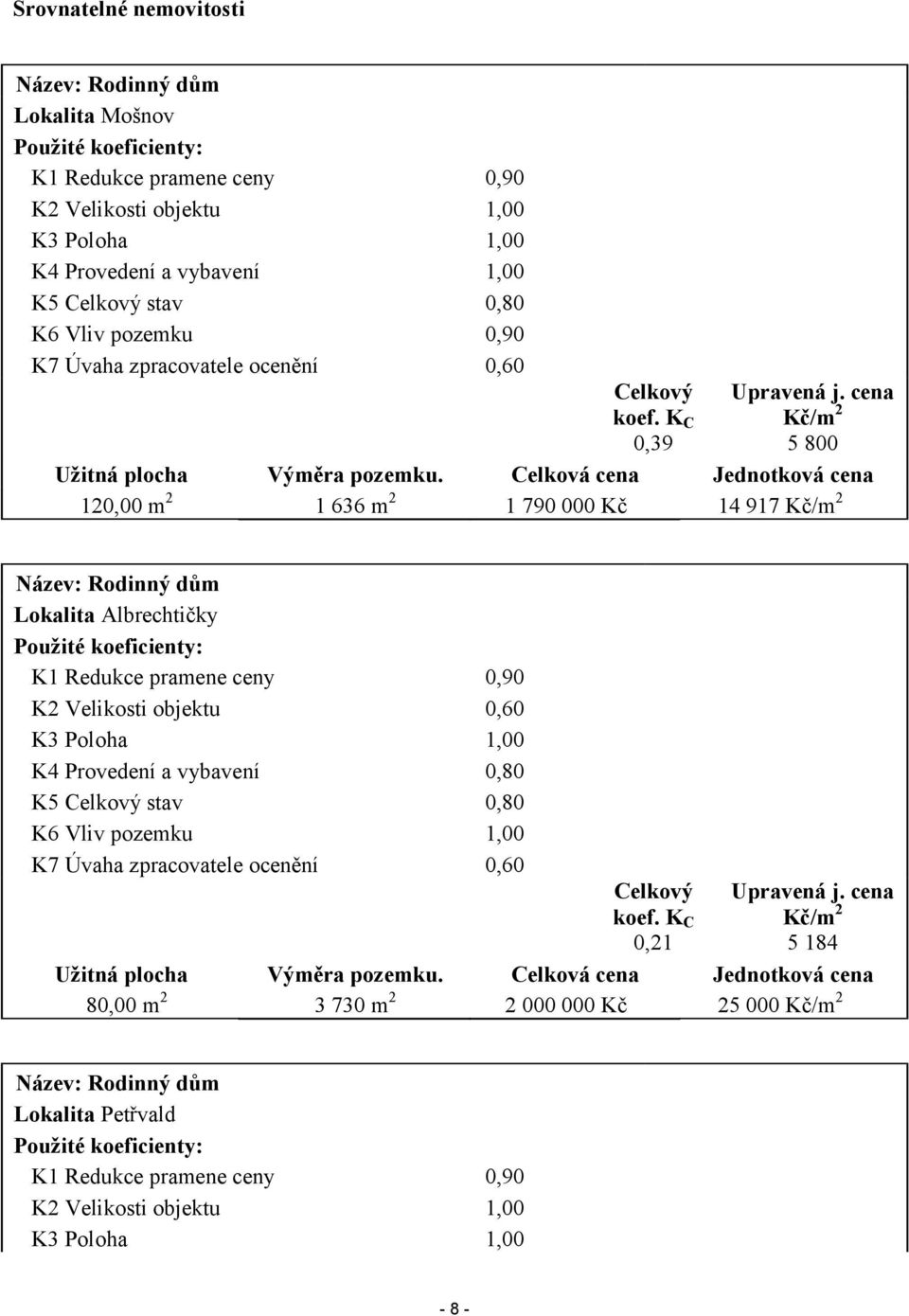Celková cena Jednotková cena 120,00 m 2 1 636 m 2 1 790 000 Kč 14 917 Kč/m 2 Název: Rodinný dům Lokalita Albrechtičky Použité koeficienty: K1 Redukce pramene ceny 0,90 K2 Velikosti objektu 0,60 K3