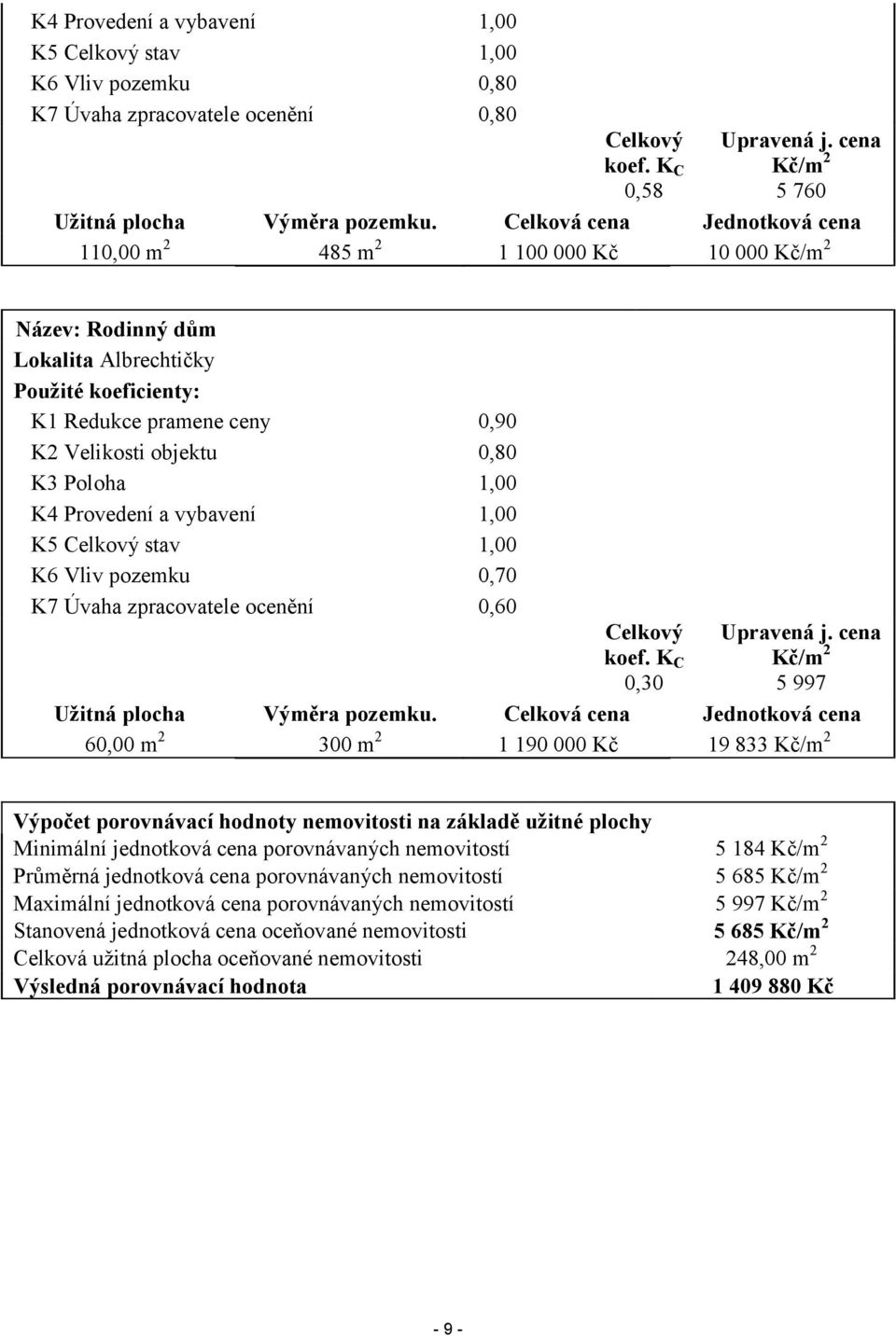 Poloha 1,00 K4 Provedení a vybavení 1,00 K5 Celkový stav 1,00 K6 Vliv pozemku 0,70 K7 Úvaha zpracovatele ocenění 0,60 Celkový koef. K C 0,30 Upravená j. cena Kč/m 2 5 997 Užitná plocha Výměra pozemku.