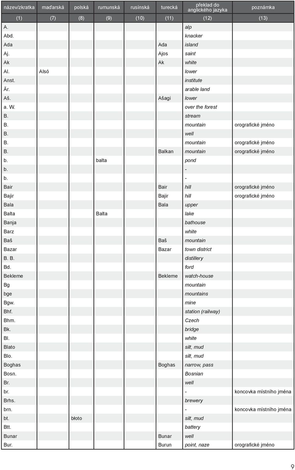 balta pond b. - b. - Bair Bair hill orografické jméno Bajir Bajir hill orografické jméno Bala Bala upper Balta Balta lake Banja bathouse Barz white Baš Baš mountain Bazar Bazar town district B. B. distillery Bd.