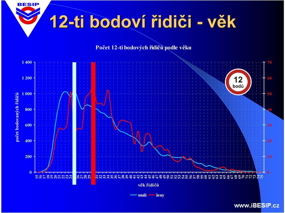 72 7 74 75 počet bodovných řidičů 12-ti bodoví řidiči - věk Počet 12-ti