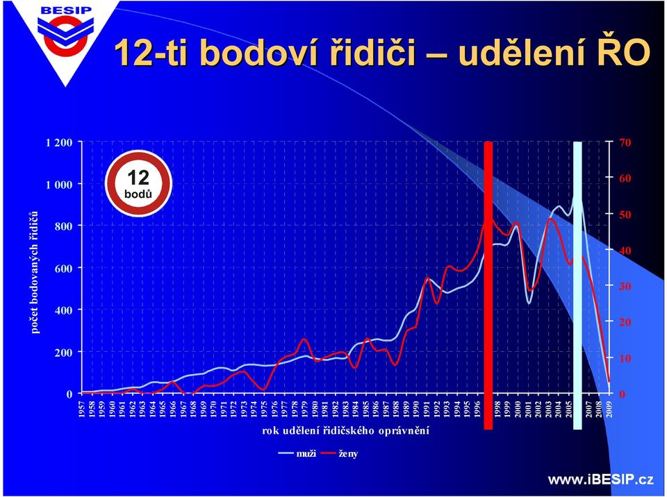 199 1994 1995 1996 1997 1998 1999 2 21 22 2 24 25 26 27 28 29 počet bodovných řidičů