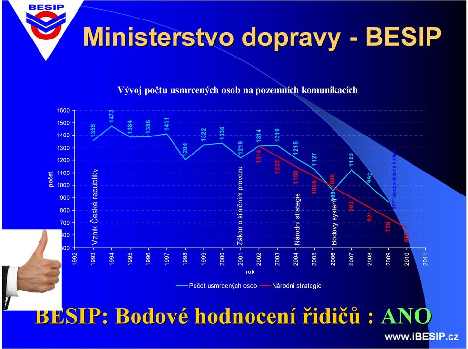 1996 147 184 12 1995 Zákon o silničním provozu 1 124 14 155 16 1994 11 Vznik Čeé republiky 199 1992 počet