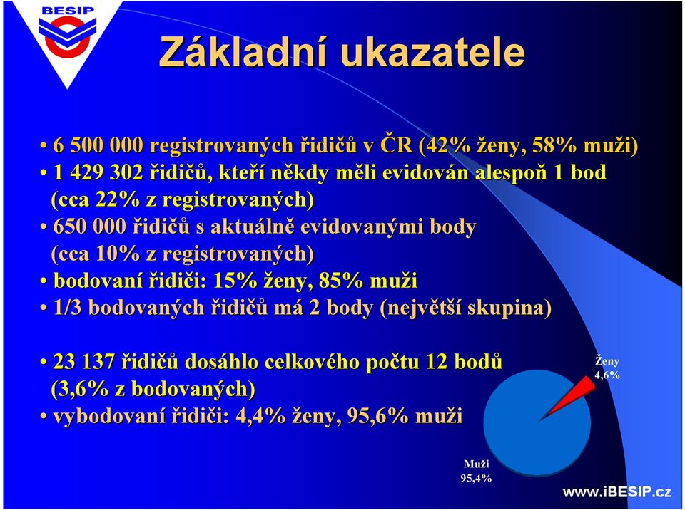 registrovných) bodovní řidiči: % ženy, 85% muži 1/ bodovných řidičů má 2 body (největší upin) 2 17