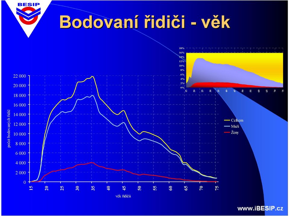 věk řidičů 75 7 65 6 55 5 45 4 5 25 2 počet