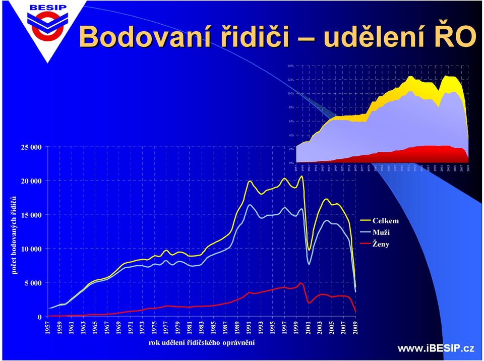 1957 25 1999 1997  1957 počet bodovných řidičů Bodovní řidiči udělení Ř 14% 12% 1% 8% 6% 4%