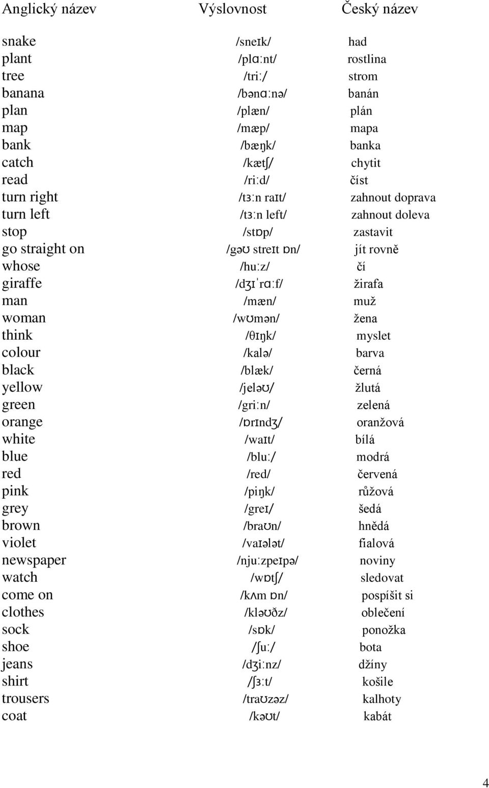 black /blæk/ èerná yellow /jel/ ỳlutá green /grin/ zelená orange /rnd/ oranỳová white /wat/ bílá blue /blu/ modrá red /red/ èervená pink /piṡk/ rỳová grey /gre/ ẃedá brown /bran/ hndá violet /valt/